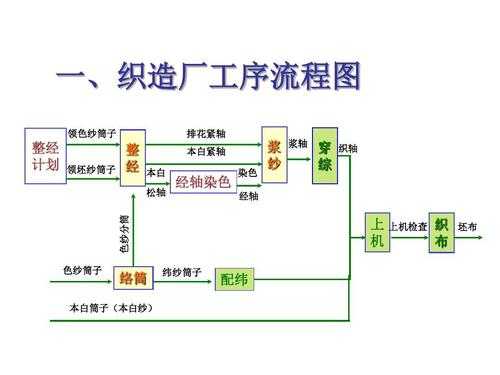 织造工艺过程（织造工艺过程包括）-图1