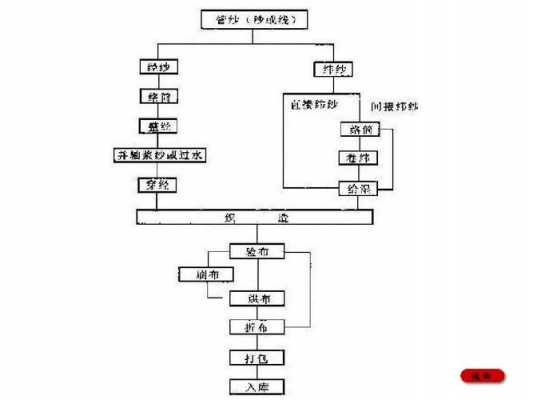 织造工艺过程（织造工艺过程包括）-图2