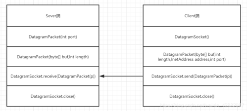 java实现udp通信过程（java发送udp报文）-图1