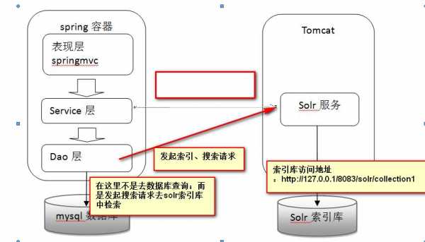 solr搜索过程（solr详解）-图1