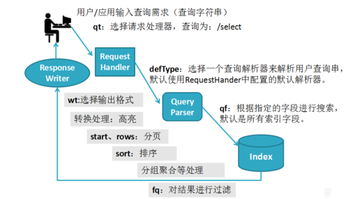 solr搜索过程（solr详解）-图2