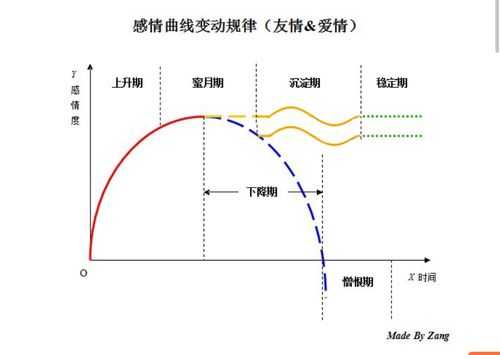 恋爱过程趋势图（恋爱过程的图片）-图2