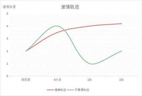 恋爱过程趋势图（恋爱过程的图片）-图1