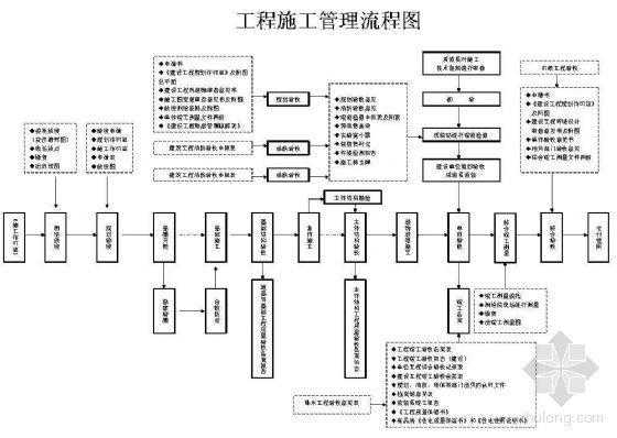 工程项目管理全过程（工程项目管理全过程理解）-图3