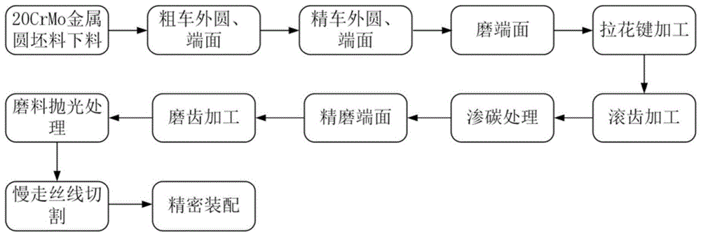 齿轮加工过程模拟（齿轮加工工艺流程介绍）-图2