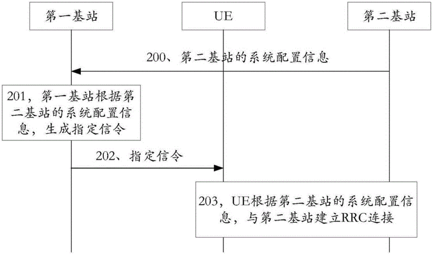 rrc连接建立过程（rrc连接重建成功率如何优化）-图1