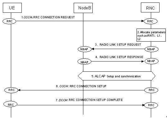 rrc连接建立过程（rrc连接重建成功率如何优化）-图3