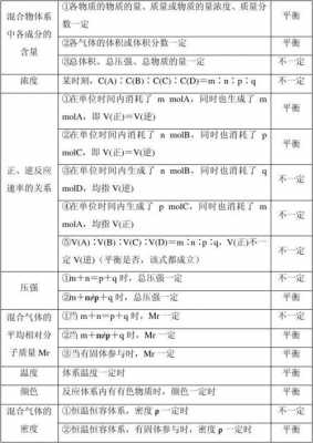 平衡过程的判断（判断平衡状态的类型题）-图2