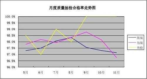 加工过程合格率（平均加工合格率）-图3