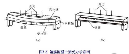 混凝土梁受力过程（钢筋混凝土梁的受力）-图2