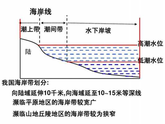 海岸带过程（海岸带的分带规律是什么）-图1