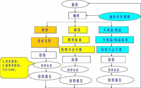 工厂质检过程检验规定（工厂质量检验流程）-图1