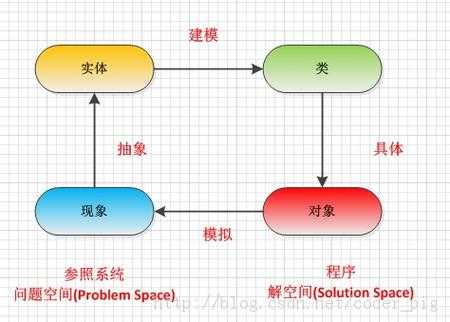 计算机面向过程（计算机面向过程与面向对象的区别）-图3