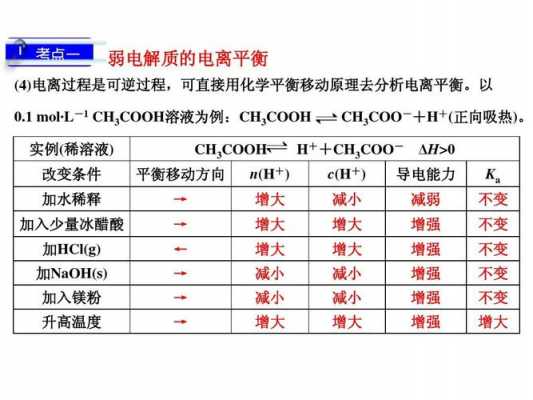 醋酸电离过程flash（醋酸电离过程中加入冰醋酸电离平衡常数为什么不变）-图2