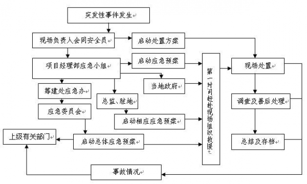 应急预案实施过程准备（应急预案的实施）-图3