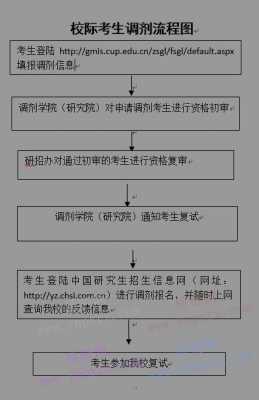 考研校内调剂过程（考研校内调剂什么意思）-图3