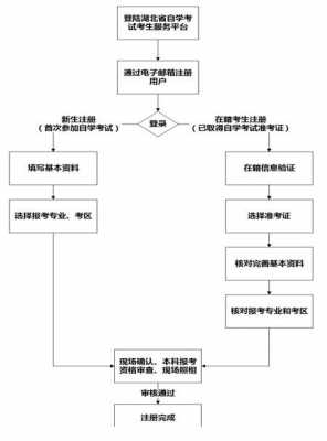 自考专升本的过程（自考专升本具体流程）-图2