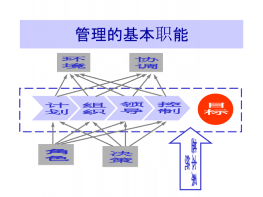 管理三过程是（管理的三大过程职能）-图2