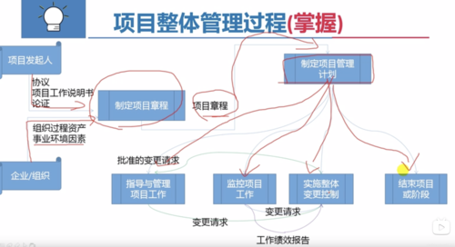 项目5过程管理（项目过程管理的六个方面）-图2