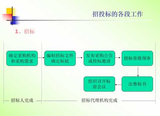 学投标的整个过程（学投标要哪些条件）-图3