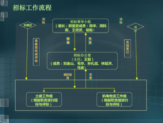 学投标的整个过程（学投标要哪些条件）-图2