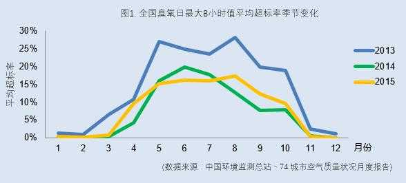 臭氧天气过程分析（臭氧近几十年在大气中浓度的分布变化及其原因）-图2