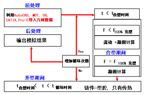 铸件凝固过程数值模拟（铸件凝固过程数值模拟简述）-图1