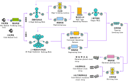 冷轧加工过程（冷轧生产工艺流程图）-图1