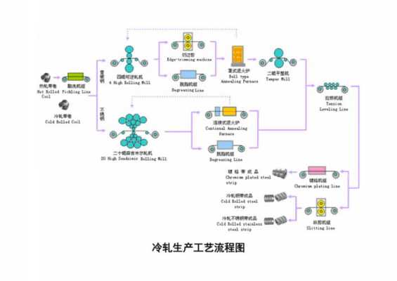 冷轧加工过程（冷轧生产工艺流程图）-图2