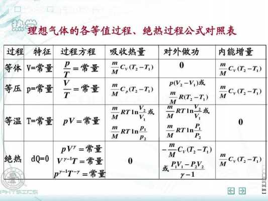 等体过程曲线表（等体过程特征方程）-图1