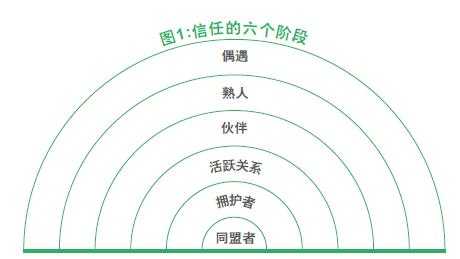 信任的过程（信任的几个阶段）-图1