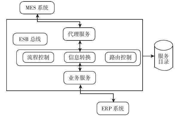 信息进行集成的过程（信息进行集成的过程是什么）-图1