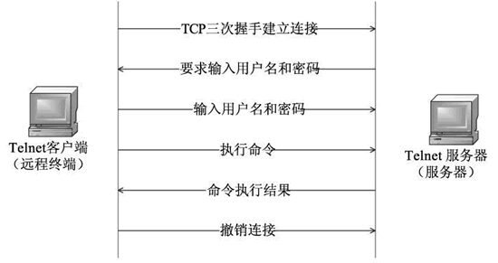 下列过程属于telnet的工作过程的是（telnet属于哪一层的协议）-图3