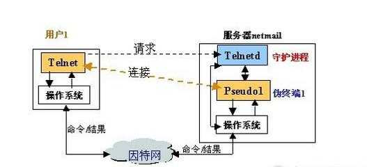 下列过程属于telnet的工作过程的是（telnet属于哪一层的协议）-图2