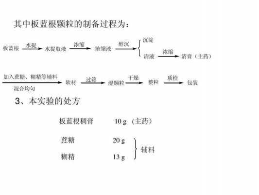 板蓝根制药过程（板蓝根制备工艺）-图1