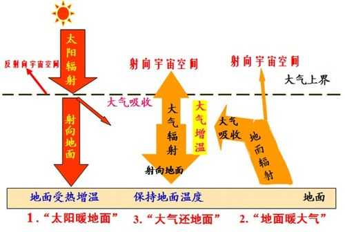 描述大气的受热过程（简单描述大气受热过程）-图3