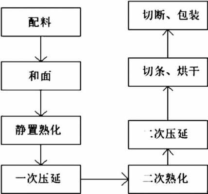 人工熟化过程（熟化工艺）-图1