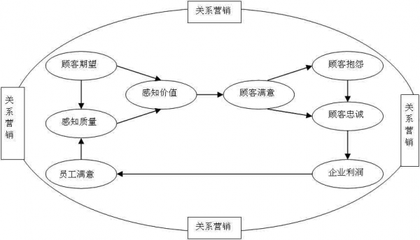 顾客关系营销过程（顾客的关系营销）-图3