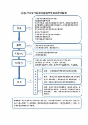 校园贷款过程（校园贷款流程）-图1