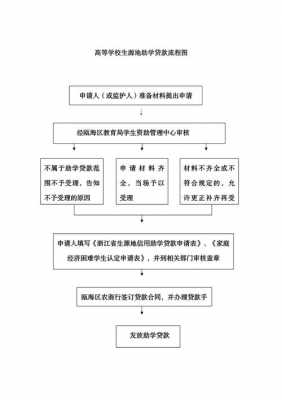 校园贷款过程（校园贷款流程）-图3