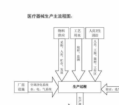 医疗器械生产过程（医疗器械生产过程清洁用什么）-图1