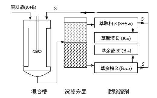 萃取基本过程（萃取基本过程 加料 混合 分相）-图2