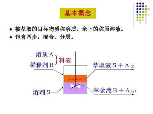 萃取基本过程（萃取基本过程 加料 混合 分相）-图1