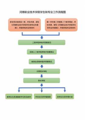 转专业过程（转专业的过程）-图1