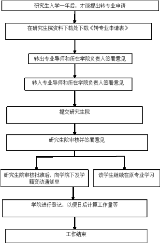 转专业过程（转专业的过程）-图2