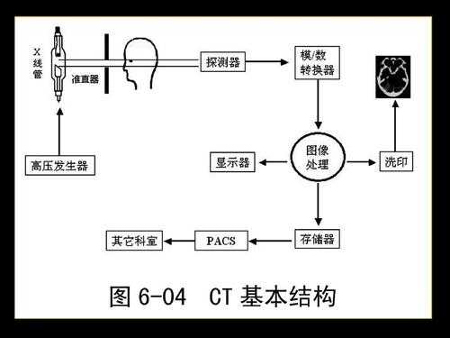 简答ct的成像过程（ct的成像过程包括）-图1