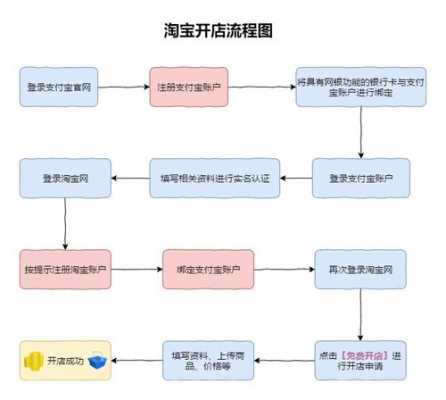 网上开店的过程（网上开店的过程和方法）-图1