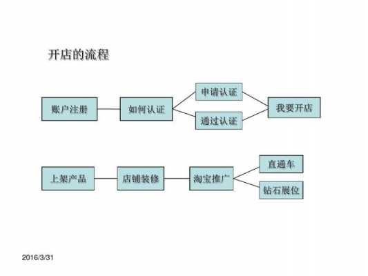 网上开店的过程（网上开店的过程和方法）-图2