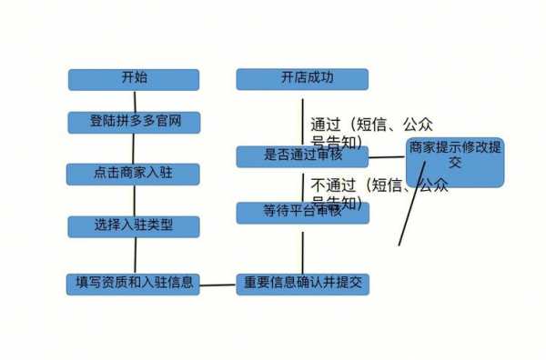 网上开店的过程（网上开店的过程和方法）-图3