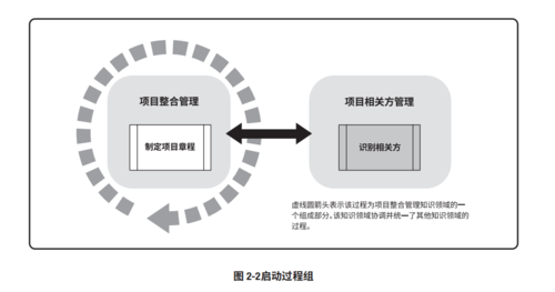 启动过程组（启动过程组包含两个过程）-图3